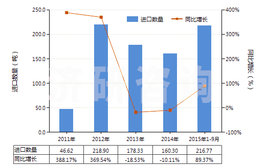 2011-2015年9月中國其他正磷酸氫鈣(磷酸二鈣)(HS28352590)進口量及增速統(tǒng)計
